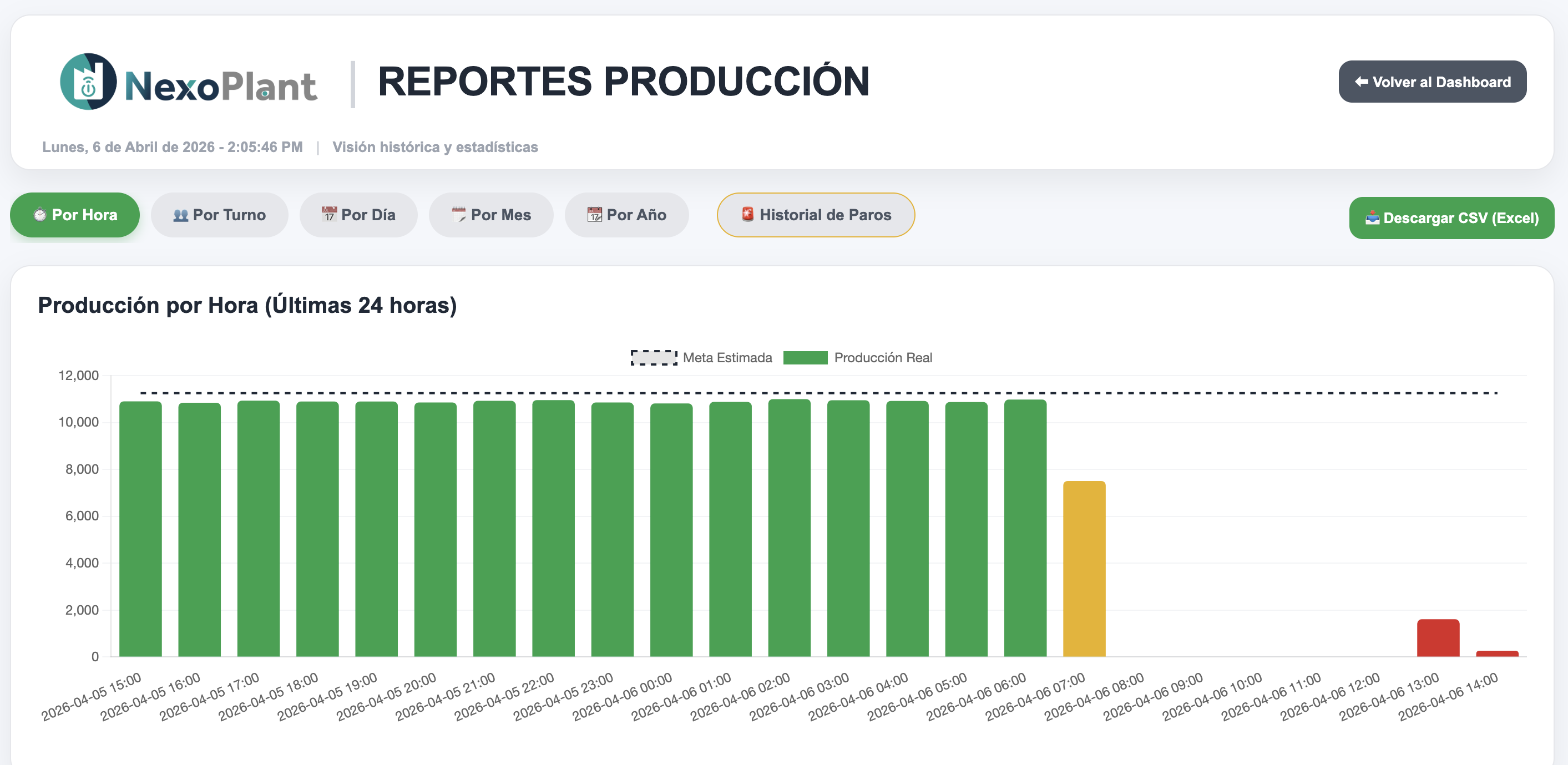 Producción por Hora